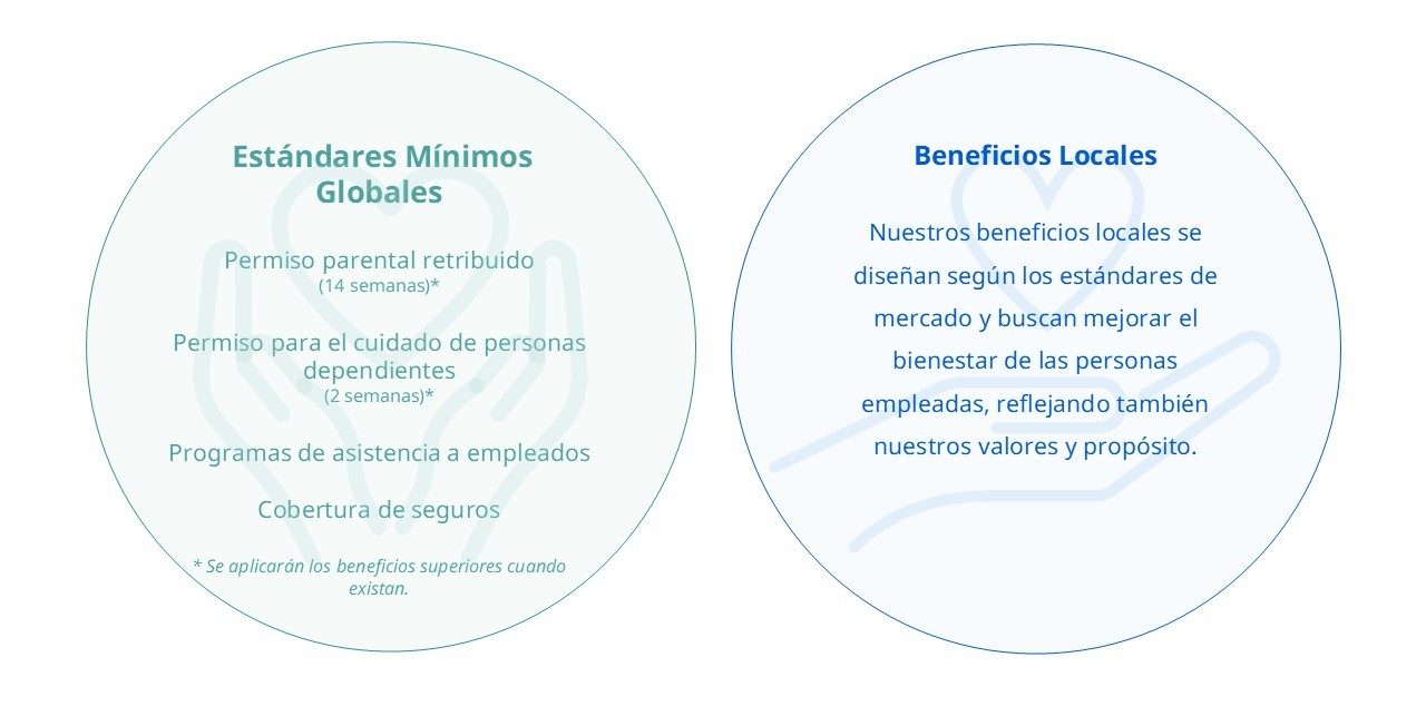 Normas mínimas globales y ofertas de beneficios locales